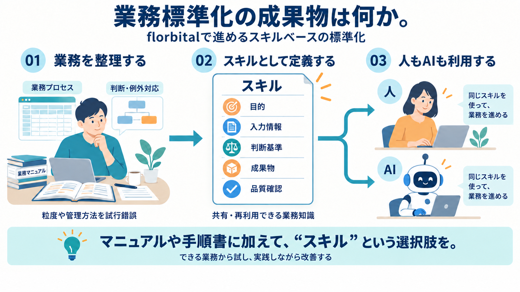 【ブログ】業務標準化の成果物はなにか.png