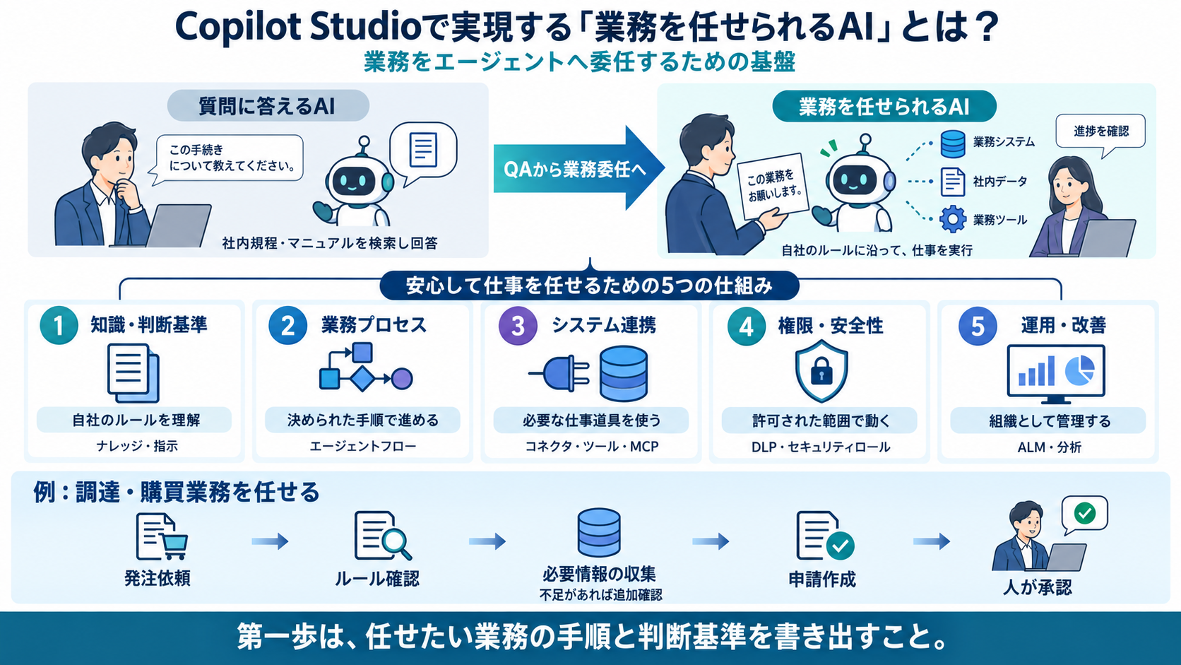【ブログ】CopilotStudioで実現する業務を任せられるAIとは？.png