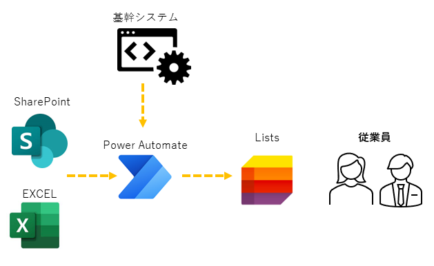 >営業部門の「KPIの可視化不足を解決するシステム図