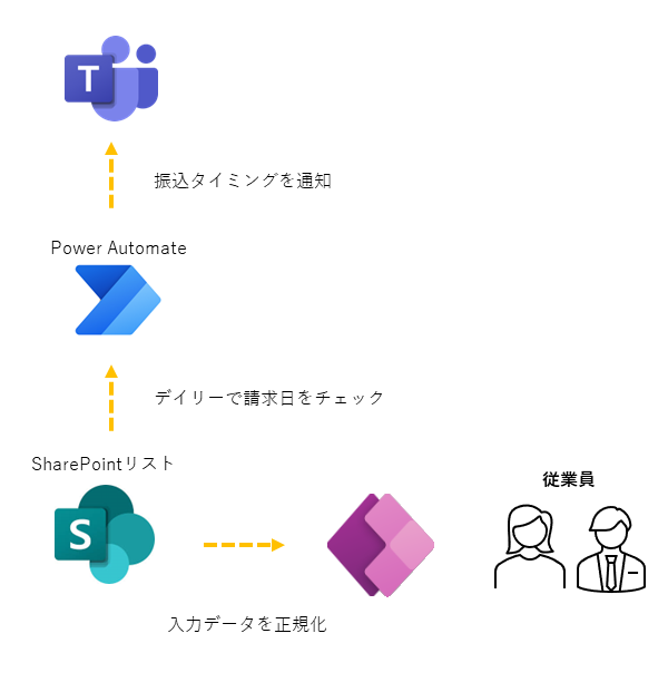 顧客ごとの支払条件の管理改善図