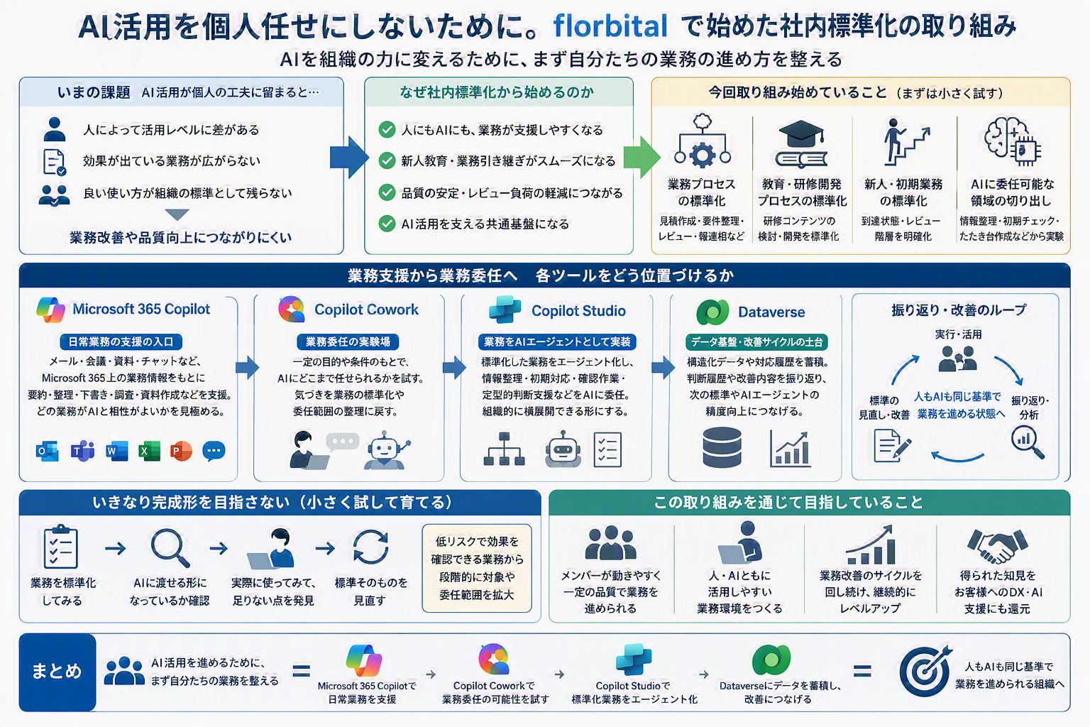 florbitalで始めた社内標準化の取り組み.png